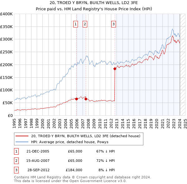 20, TROED Y BRYN, BUILTH WELLS, LD2 3FE: Price paid vs HM Land Registry's House Price Index
