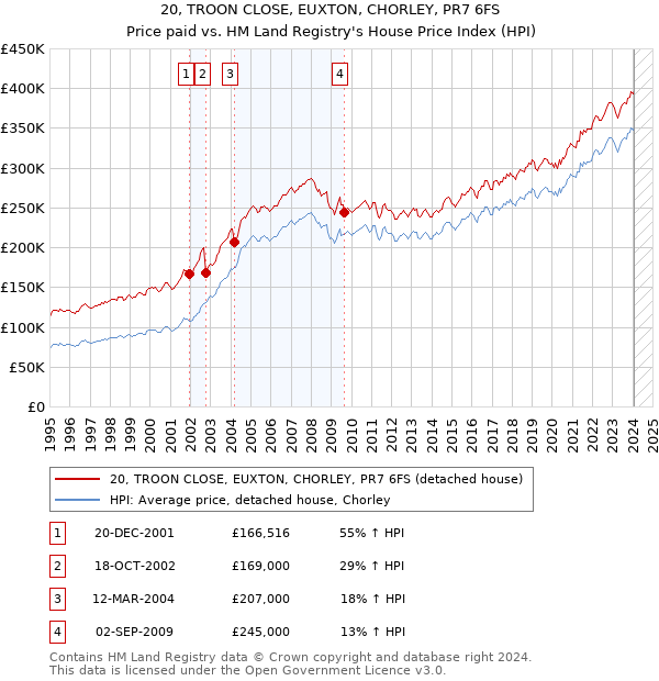 20, TROON CLOSE, EUXTON, CHORLEY, PR7 6FS: Price paid vs HM Land Registry's House Price Index