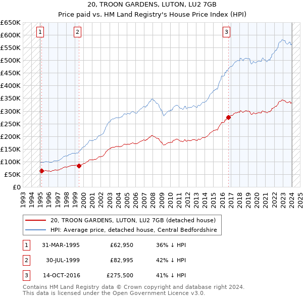 20, TROON GARDENS, LUTON, LU2 7GB: Price paid vs HM Land Registry's House Price Index