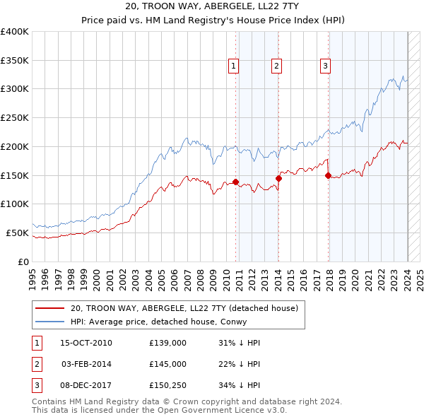 20, TROON WAY, ABERGELE, LL22 7TY: Price paid vs HM Land Registry's House Price Index