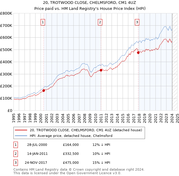 20, TROTWOOD CLOSE, CHELMSFORD, CM1 4UZ: Price paid vs HM Land Registry's House Price Index