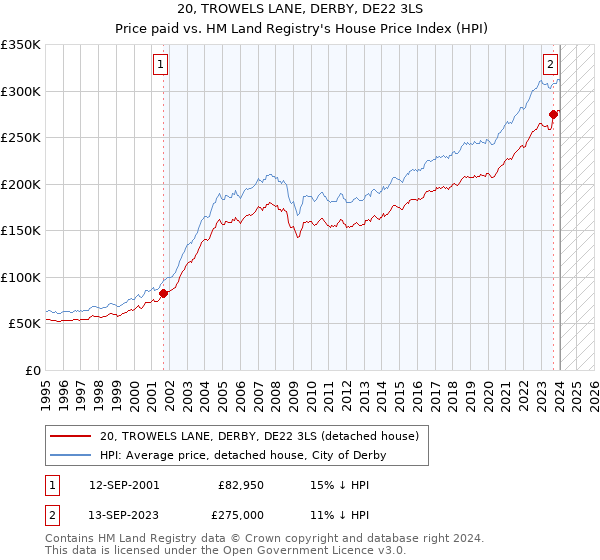20, TROWELS LANE, DERBY, DE22 3LS: Price paid vs HM Land Registry's House Price Index