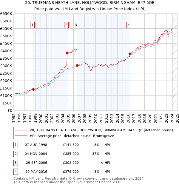 20, TRUEMANS HEATH LANE, HOLLYWOOD, BIRMINGHAM, B47 5QB: Price paid vs HM Land Registry's House Price Index