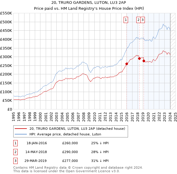 20, TRURO GARDENS, LUTON, LU3 2AP: Price paid vs HM Land Registry's House Price Index