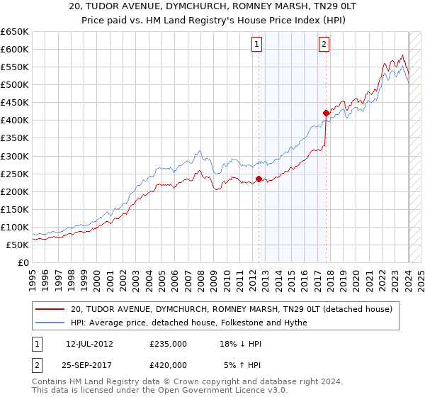 20, TUDOR AVENUE, DYMCHURCH, ROMNEY MARSH, TN29 0LT: Price paid vs HM Land Registry's House Price Index