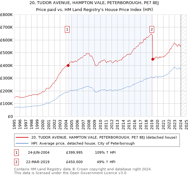 20, TUDOR AVENUE, HAMPTON VALE, PETERBOROUGH, PE7 8EJ: Price paid vs HM Land Registry's House Price Index