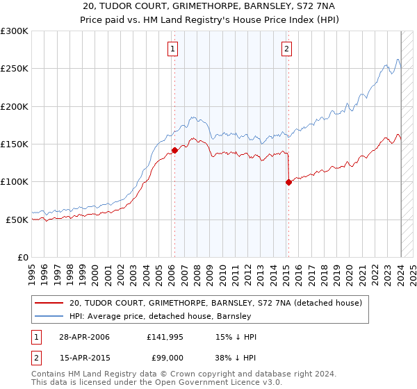 20, TUDOR COURT, GRIMETHORPE, BARNSLEY, S72 7NA: Price paid vs HM Land Registry's House Price Index