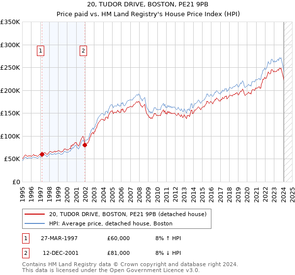 20, TUDOR DRIVE, BOSTON, PE21 9PB: Price paid vs HM Land Registry's House Price Index