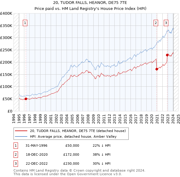 20, TUDOR FALLS, HEANOR, DE75 7TE: Price paid vs HM Land Registry's House Price Index