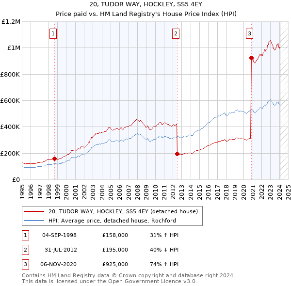 20, TUDOR WAY, HOCKLEY, SS5 4EY: Price paid vs HM Land Registry's House Price Index