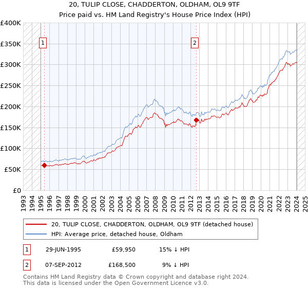 20, TULIP CLOSE, CHADDERTON, OLDHAM, OL9 9TF: Price paid vs HM Land Registry's House Price Index
