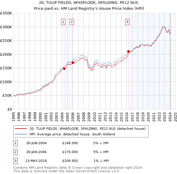 20, TULIP FIELDS, WHAPLODE, SPALDING, PE12 6US: Price paid vs HM Land Registry's House Price Index