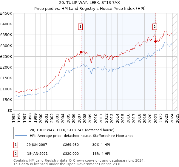 20, TULIP WAY, LEEK, ST13 7AX: Price paid vs HM Land Registry's House Price Index