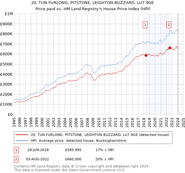 20, TUN FURLONG, PITSTONE, LEIGHTON BUZZARD, LU7 9GE: Price paid vs HM Land Registry's House Price Index