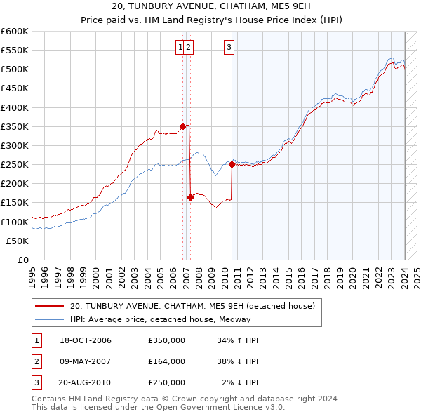 20, TUNBURY AVENUE, CHATHAM, ME5 9EH: Price paid vs HM Land Registry's House Price Index