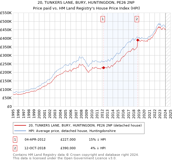 20, TUNKERS LANE, BURY, HUNTINGDON, PE26 2NP: Price paid vs HM Land Registry's House Price Index