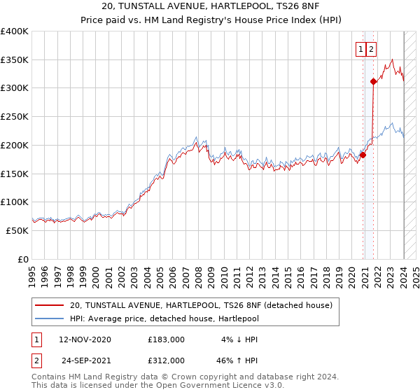 20, TUNSTALL AVENUE, HARTLEPOOL, TS26 8NF: Price paid vs HM Land Registry's House Price Index