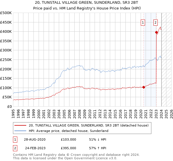 20, TUNSTALL VILLAGE GREEN, SUNDERLAND, SR3 2BT: Price paid vs HM Land Registry's House Price Index