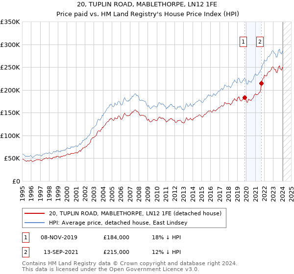 20, TUPLIN ROAD, MABLETHORPE, LN12 1FE: Price paid vs HM Land Registry's House Price Index