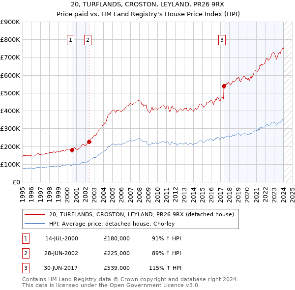 20, TURFLANDS, CROSTON, LEYLAND, PR26 9RX: Price paid vs HM Land Registry's House Price Index