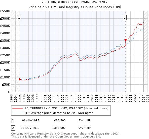 20, TURNBERRY CLOSE, LYMM, WA13 9LY: Price paid vs HM Land Registry's House Price Index