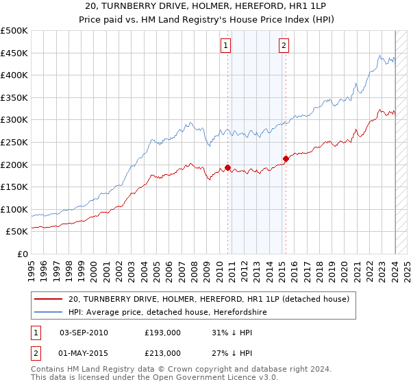 20, TURNBERRY DRIVE, HOLMER, HEREFORD, HR1 1LP: Price paid vs HM Land Registry's House Price Index