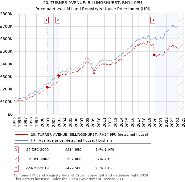 20, TURNER AVENUE, BILLINGSHURST, RH14 9PU: Price paid vs HM Land Registry's House Price Index