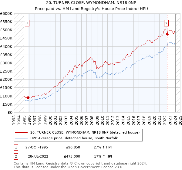 20, TURNER CLOSE, WYMONDHAM, NR18 0NP: Price paid vs HM Land Registry's House Price Index