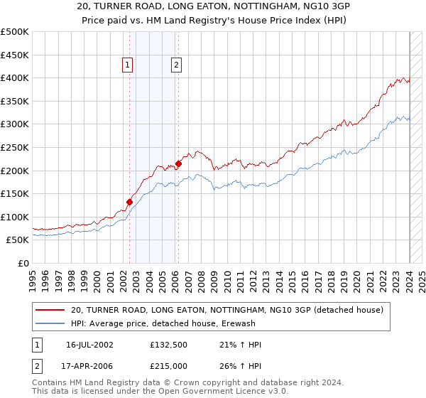 20, TURNER ROAD, LONG EATON, NOTTINGHAM, NG10 3GP: Price paid vs HM Land Registry's House Price Index