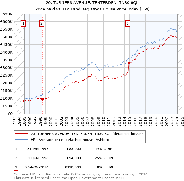 20, TURNERS AVENUE, TENTERDEN, TN30 6QL: Price paid vs HM Land Registry's House Price Index