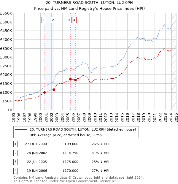 20, TURNERS ROAD SOUTH, LUTON, LU2 0PH: Price paid vs HM Land Registry's House Price Index