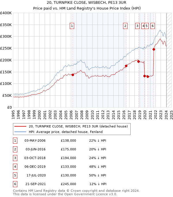 20, TURNPIKE CLOSE, WISBECH, PE13 3UR: Price paid vs HM Land Registry's House Price Index