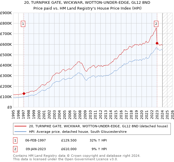 20, TURNPIKE GATE, WICKWAR, WOTTON-UNDER-EDGE, GL12 8ND: Price paid vs HM Land Registry's House Price Index