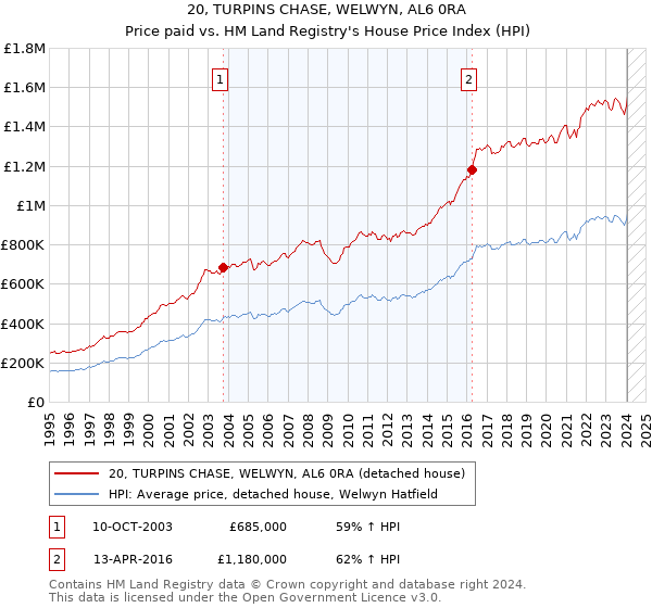 20, TURPINS CHASE, WELWYN, AL6 0RA: Price paid vs HM Land Registry's House Price Index