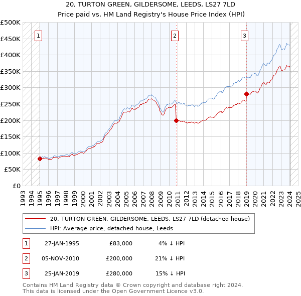 20, TURTON GREEN, GILDERSOME, LEEDS, LS27 7LD: Price paid vs HM Land Registry's House Price Index
