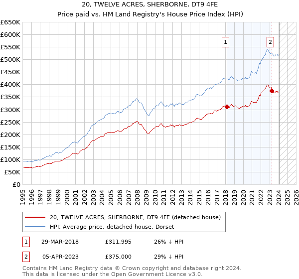 20, TWELVE ACRES, SHERBORNE, DT9 4FE: Price paid vs HM Land Registry's House Price Index