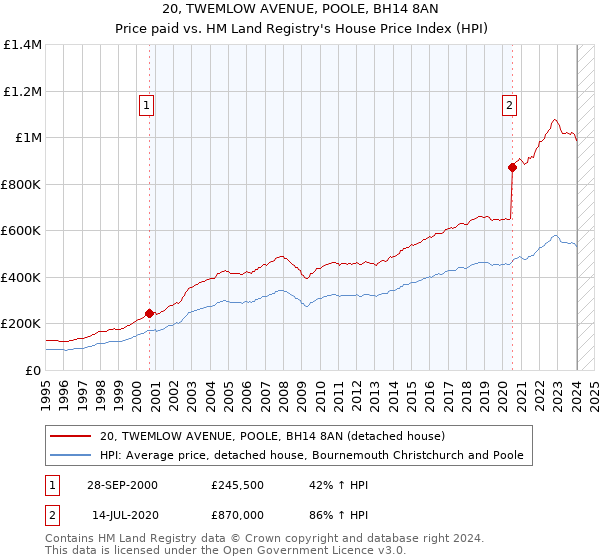 20, TWEMLOW AVENUE, POOLE, BH14 8AN: Price paid vs HM Land Registry's House Price Index