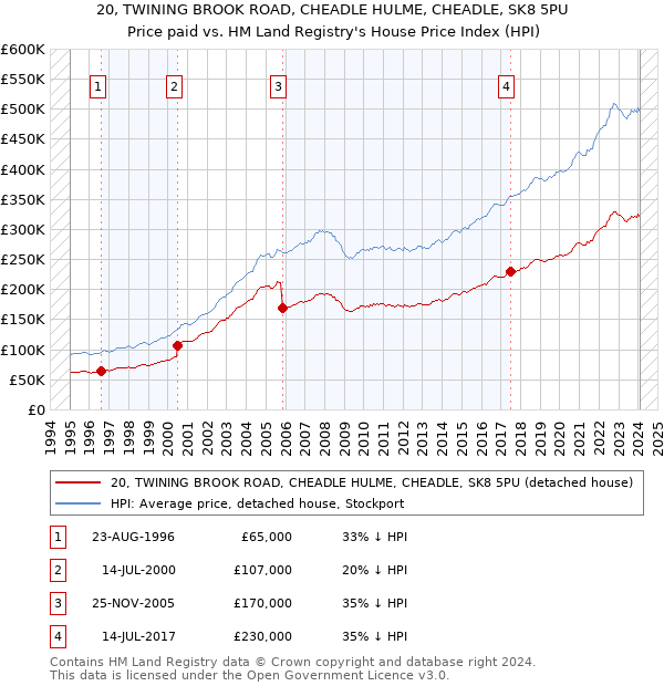 20, TWINING BROOK ROAD, CHEADLE HULME, CHEADLE, SK8 5PU: Price paid vs HM Land Registry's House Price Index