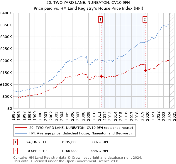 20, TWO YARD LANE, NUNEATON, CV10 9FH: Price paid vs HM Land Registry's House Price Index