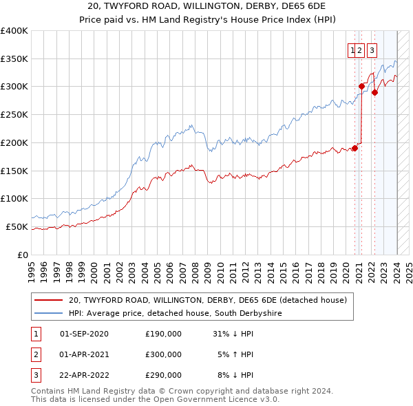 20, TWYFORD ROAD, WILLINGTON, DERBY, DE65 6DE: Price paid vs HM Land Registry's House Price Index