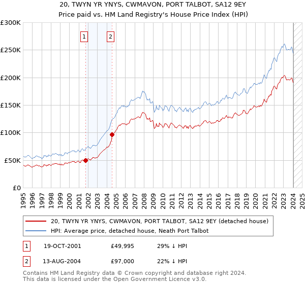 20, TWYN YR YNYS, CWMAVON, PORT TALBOT, SA12 9EY: Price paid vs HM Land Registry's House Price Index