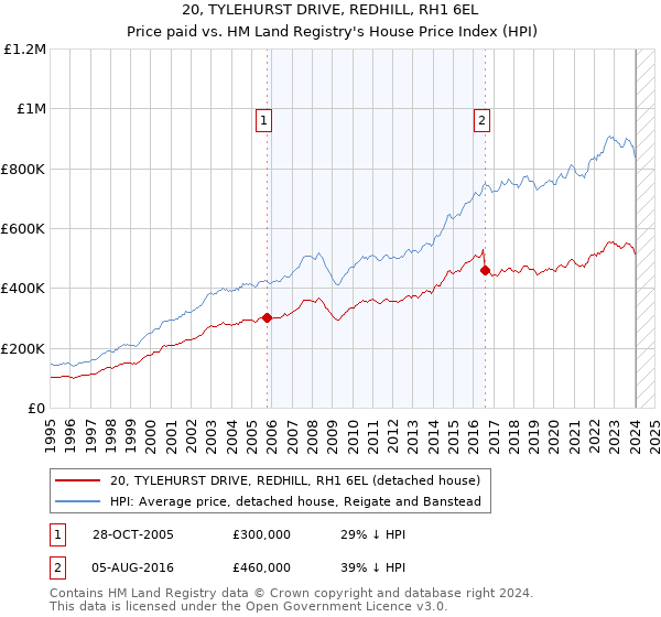 20, TYLEHURST DRIVE, REDHILL, RH1 6EL: Price paid vs HM Land Registry's House Price Index