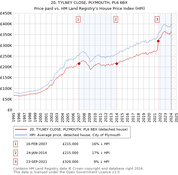 20, TYLNEY CLOSE, PLYMOUTH, PL6 6BX: Price paid vs HM Land Registry's House Price Index