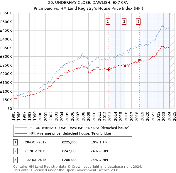 20, UNDERHAY CLOSE, DAWLISH, EX7 0FA: Price paid vs HM Land Registry's House Price Index
