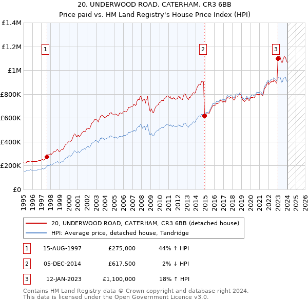 20, UNDERWOOD ROAD, CATERHAM, CR3 6BB: Price paid vs HM Land Registry's House Price Index