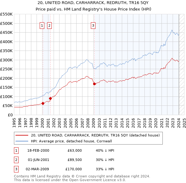20, UNITED ROAD, CARHARRACK, REDRUTH, TR16 5QY: Price paid vs HM Land Registry's House Price Index