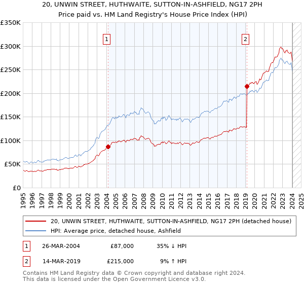 20, UNWIN STREET, HUTHWAITE, SUTTON-IN-ASHFIELD, NG17 2PH: Price paid vs HM Land Registry's House Price Index
