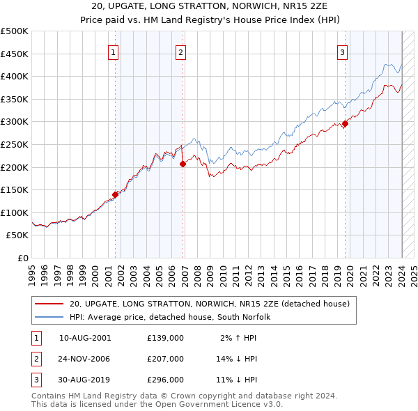 20, UPGATE, LONG STRATTON, NORWICH, NR15 2ZE: Price paid vs HM Land Registry's House Price Index