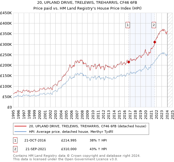 20, UPLAND DRIVE, TRELEWIS, TREHARRIS, CF46 6FB: Price paid vs HM Land Registry's House Price Index
