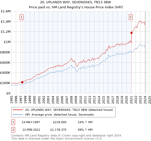 20, UPLANDS WAY, SEVENOAKS, TN13 3BW: Price paid vs HM Land Registry's House Price Index